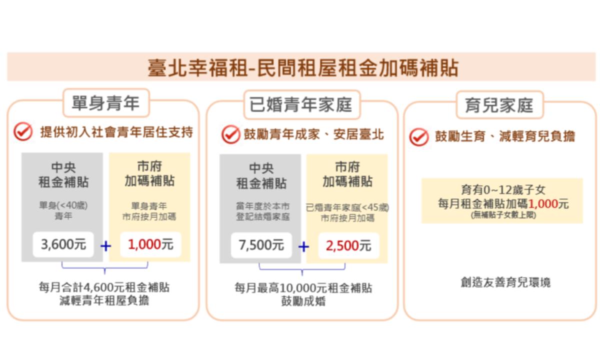 台北市加碼租金補貼，申請資格一次看。（圖／台北市都發局提供）