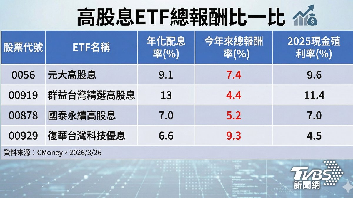 高股息ETF總報酬比一比。（圖／TVBSi）