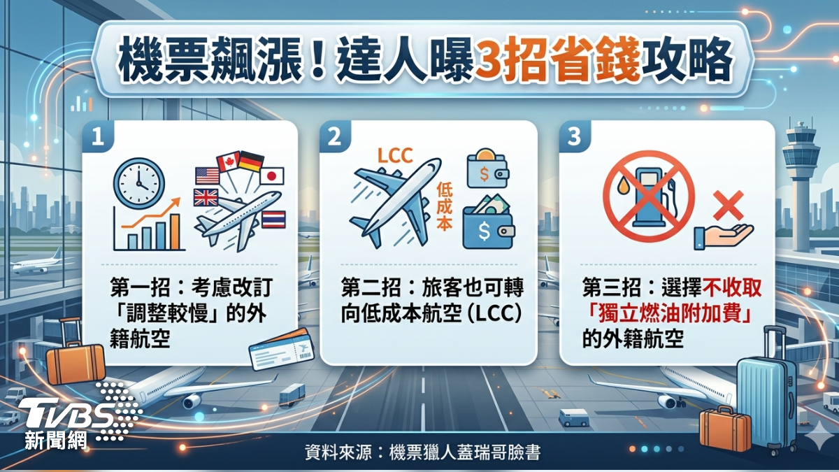 機票調漲,蓋瑞哥分享省錢攻略。(圖/AI生成圖)