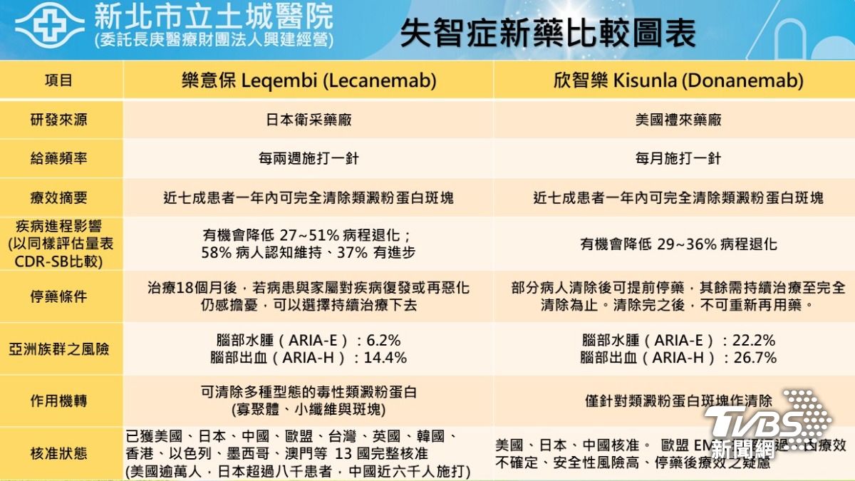 兩款失智新藥能選擇。（圖／土城醫院提供）