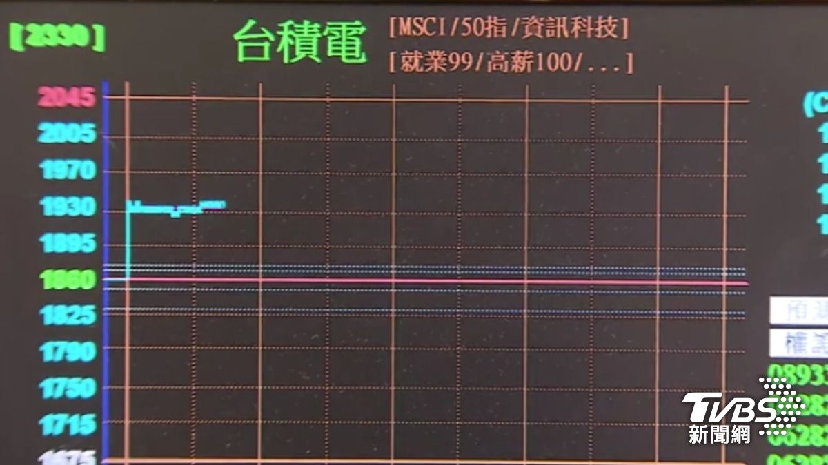 台積電發爐漲90元至1950元。（圖／TVBS）