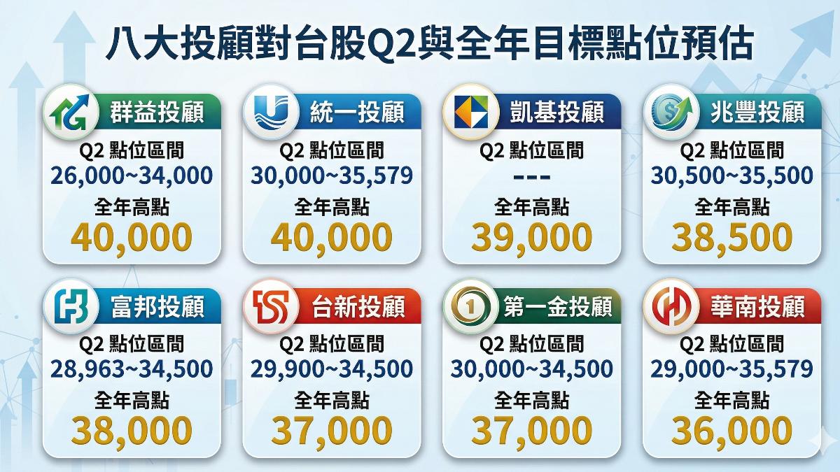 八大投顧最新台股點位預估出爐。過半數機構將 Q2 高點設定在 34,500 點以下,對照今日收盤價(34,761點),顯示短線指數已突破「Q2 天花板」,專家提醒追高風險漸增。(圖/陳威良提供)