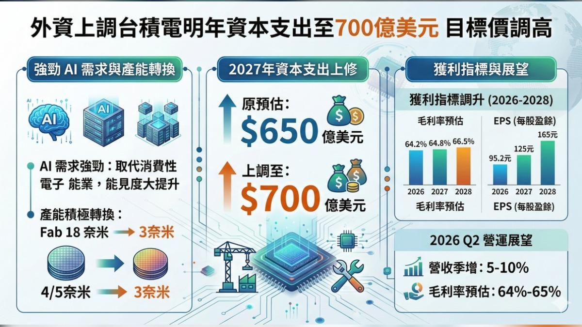 外資提前將台積電預期「拉好拉滿」,大幅上調 2027 年資本支出至 700 億美元,更樂觀預估 2028 年 EPS 將達 165 元。市場胃口被撐大,下週法說會恐面臨「驚喜門檻過高」的挑戰。(圖/陳威良提供)