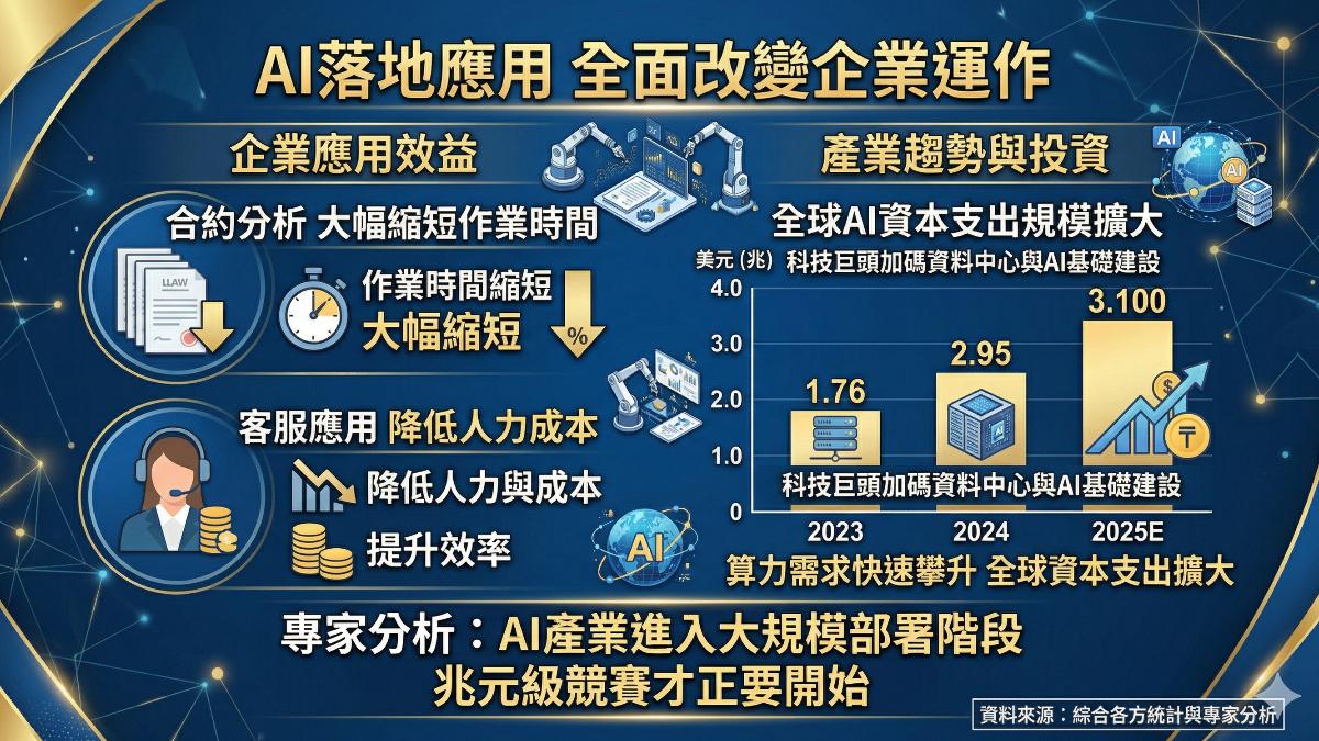 AI驅動產業升級,算力與應用需求同步成長。(圖/TVBS)