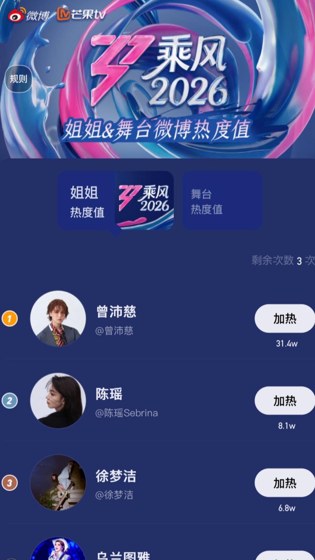 曾沛慈在「姐姐&舞台微博熱度值票選」奪下人氣冠軍。(圖/翻攝自乘風2026微博)