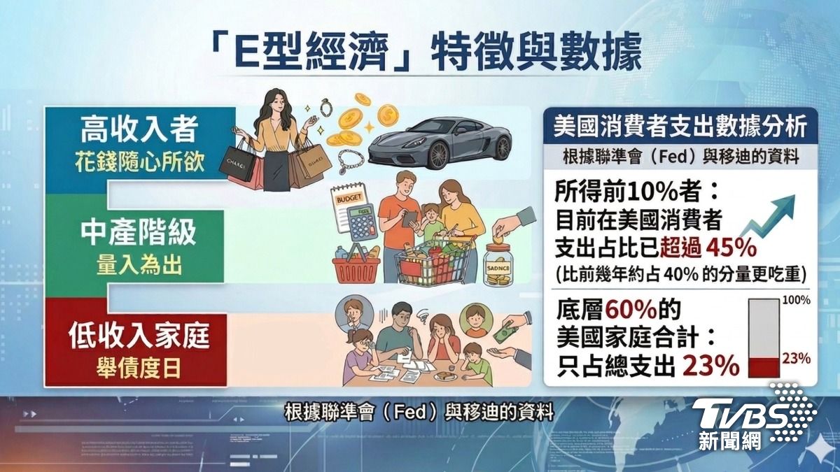 經濟學家用E型經濟來形容美國。（圖／TVBS）