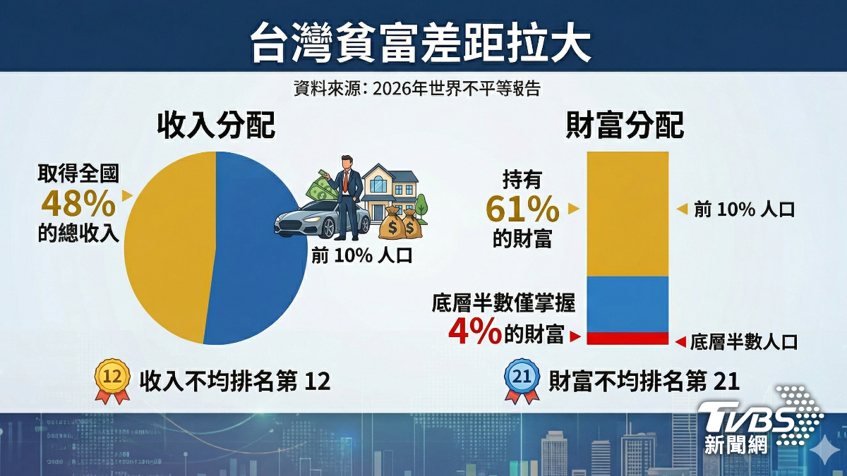 台灣貧富差距也很嚴重。（圖／TVBS）