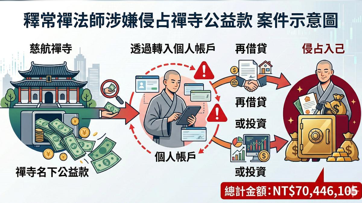 北投慈航禪寺住持涉侵占!7044萬善款遭挪用 全進個人帳戶遭起訴