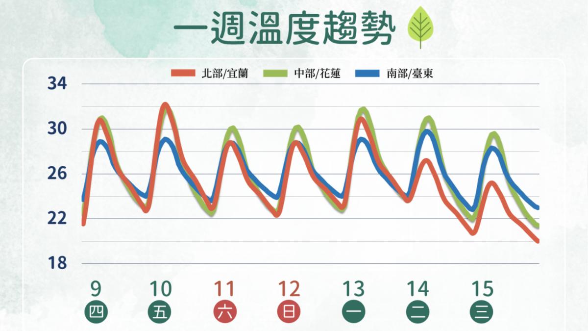 天氣/颱風「辛樂克」最快今晚生成 今高溫飆33度、周六水氣增