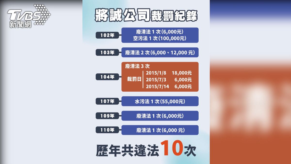 將誠公司自2013年起已有10次違反《廢清法》、《空汙法》及《水汙法》的惡劣紀錄。(圖/TVBS)