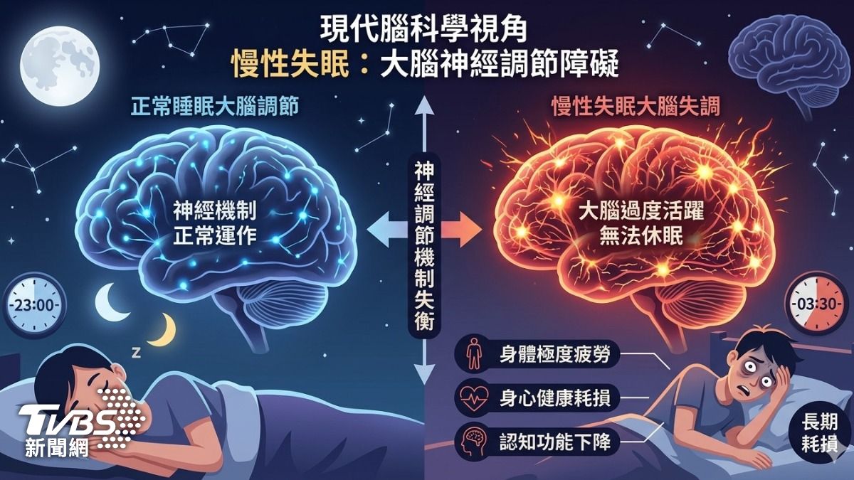 明明很累卻睡不著!醫師揭元兇是「這問題」 出現大腦過度警覺 (圖/TVBS)