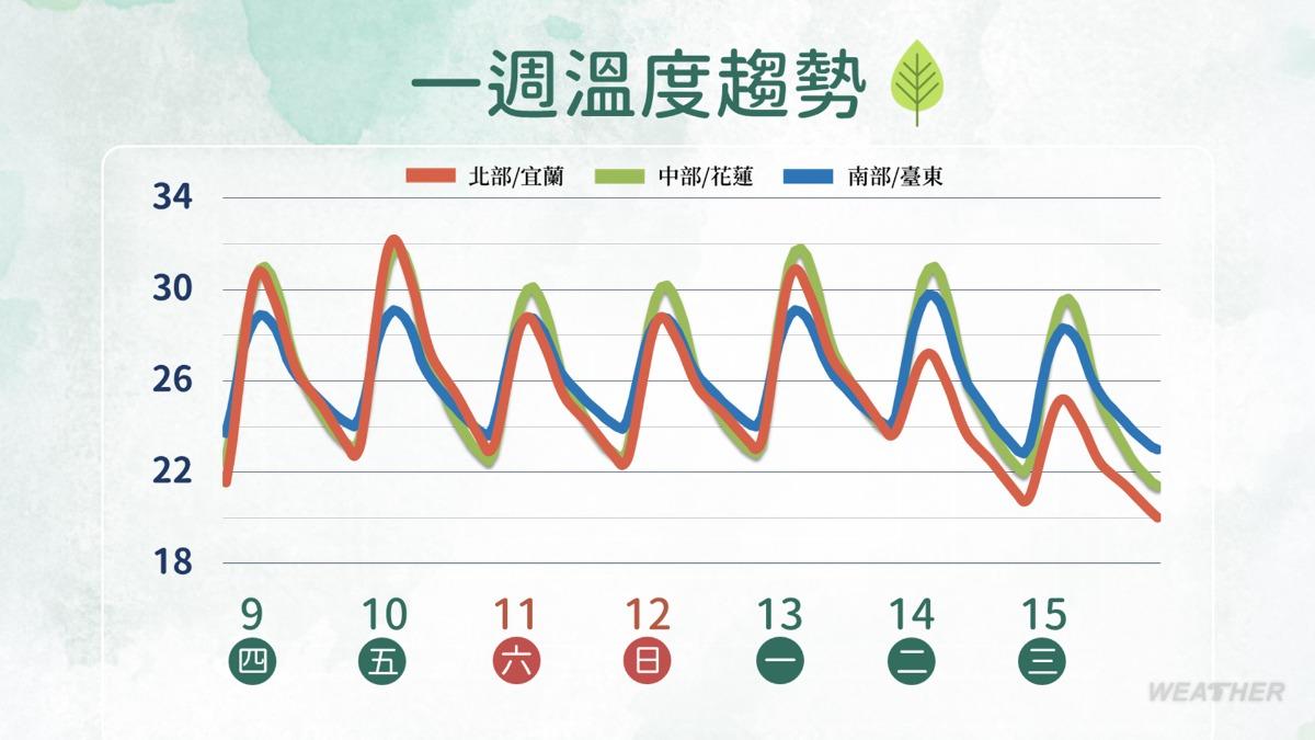 未來一週溫度趨勢,直至下週一前,預計各地高溫可破30度。(圖/氣象署)