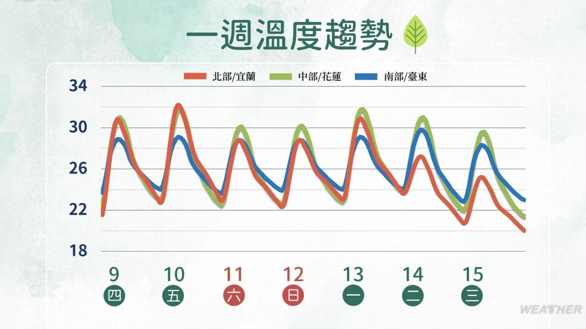一週溫度趨勢。(圖/中央氣象署)