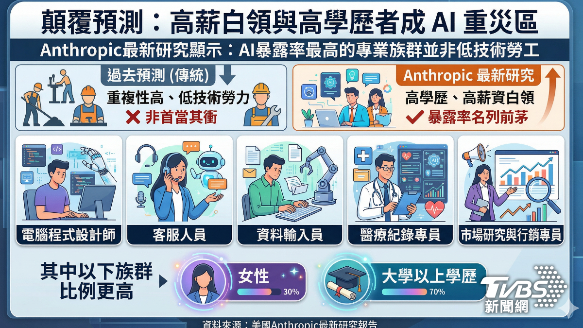 AI失業潮。(圖／TVBS)