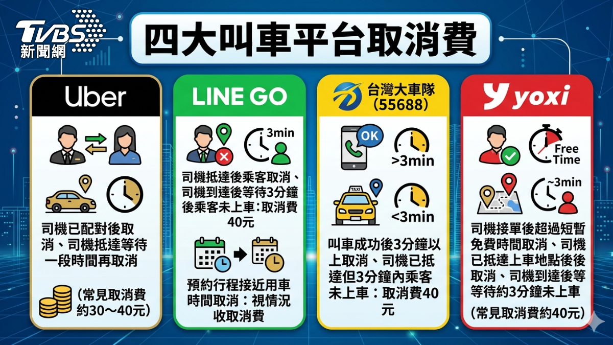 國內四大叫車平台取消費收費方式。(AI整理製圖/Gemini)