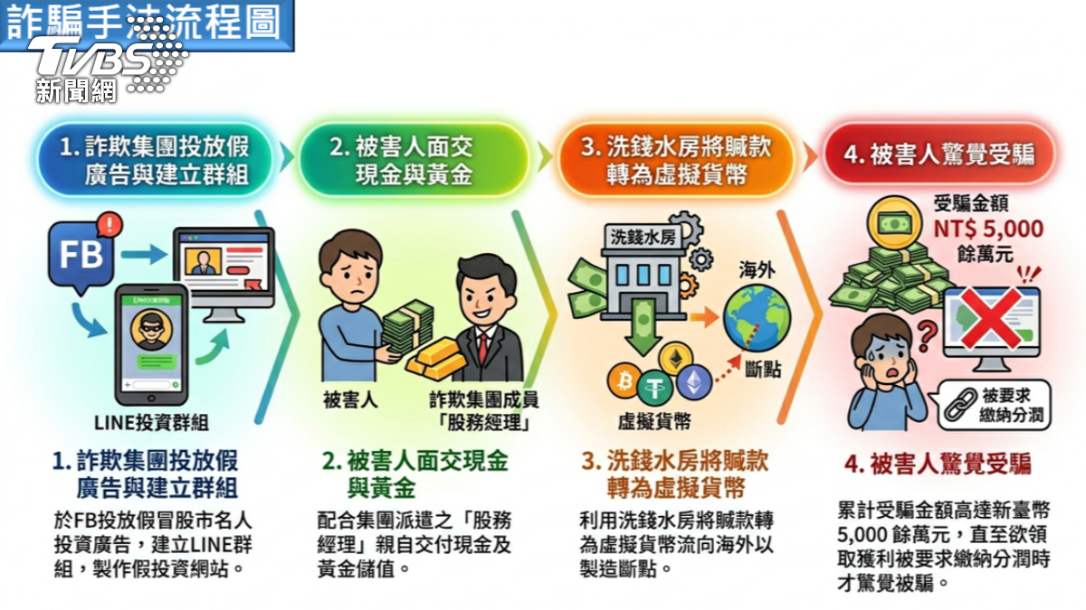 詐團手法。(圖/刑事局)