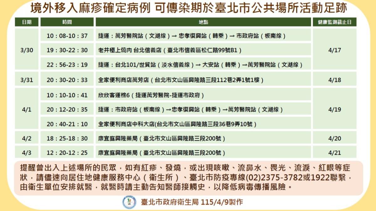 台北市衛生局公布確診者公共場域足跡。(圖/台北市衛生局提供)