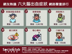網友熱議6大腦出血症狀。（圖／社群實驗室提供）