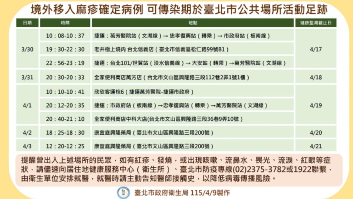 麻疹個案活動足跡。(圖/台北市衛生局提供)