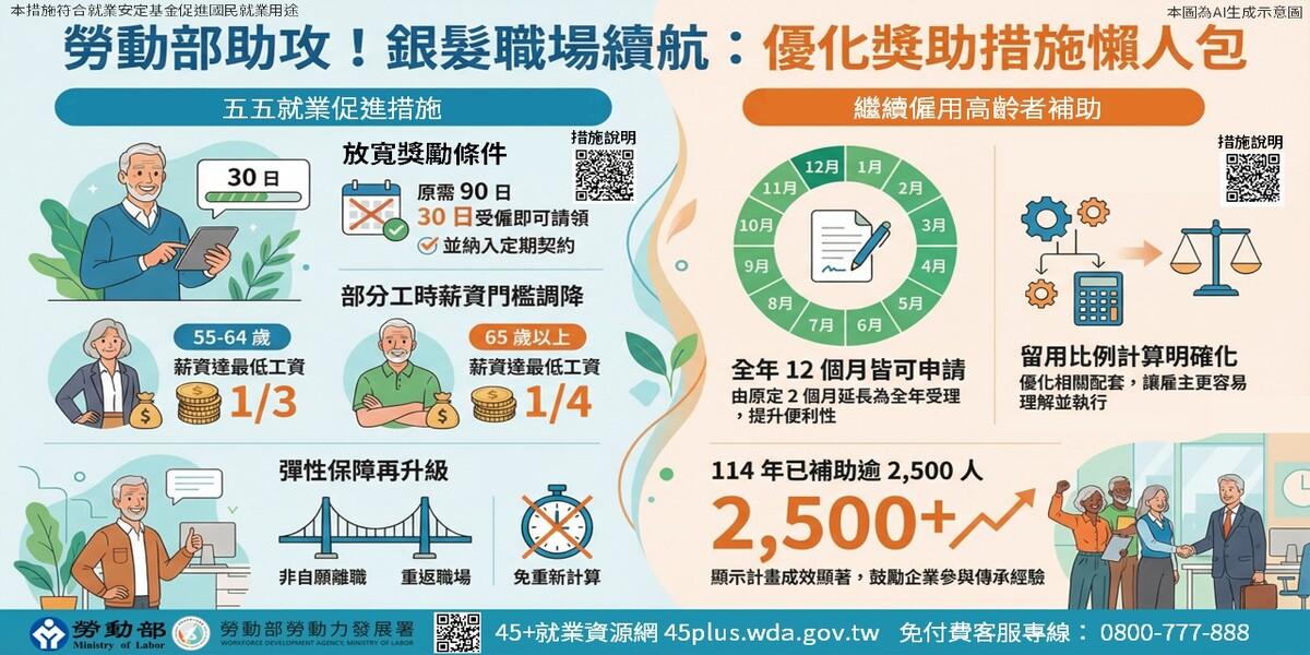 政府發錢-勞動部補助-五五就業促進措施-中高齡就業補助-銀髮族二度就業