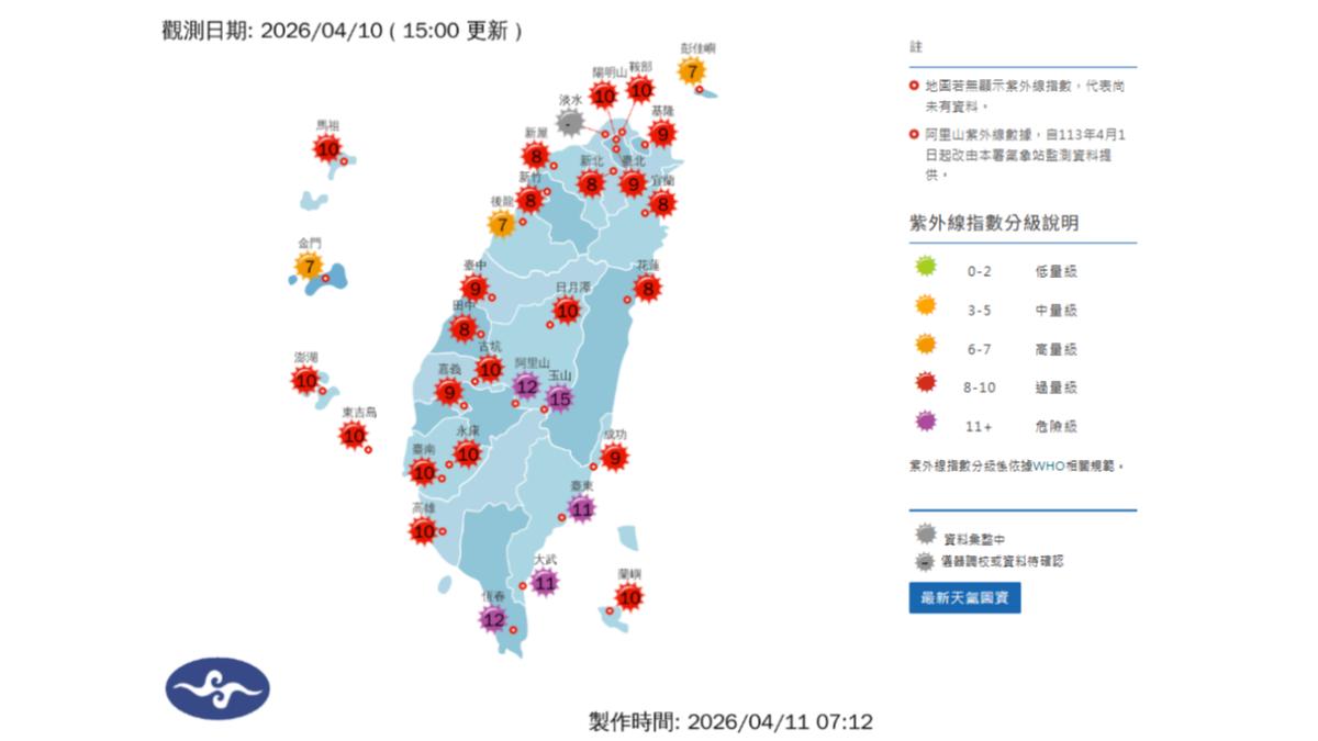 中南部今日紫外線「紫爆」,提醒民眾須注意防曬、補充水分。(圖/氣象署)