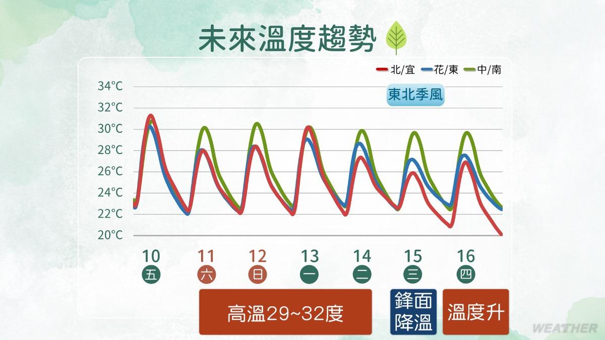 未來一週天氣,中央氣象署預計下週三受鋒面影響,天氣轉涼。(圖/氣象署)