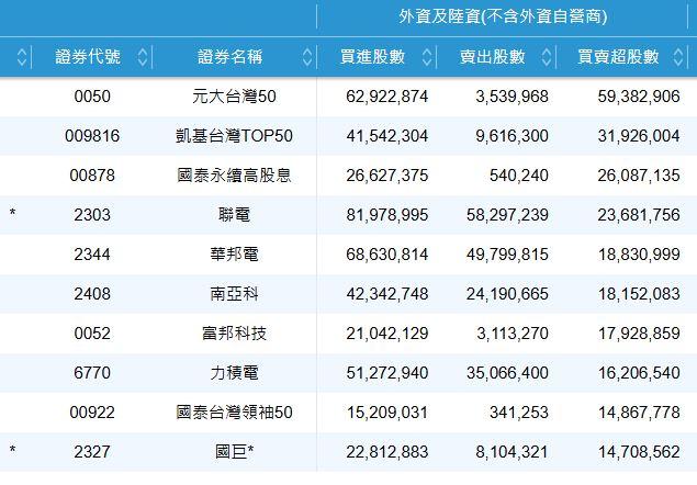 4/10外資買超前10名。(圖/翻攝證交所)