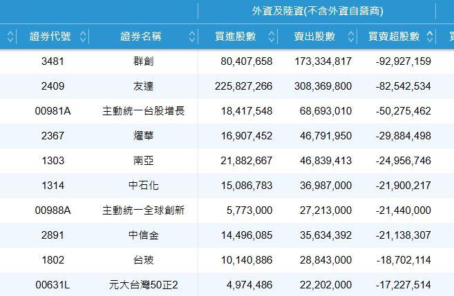 4/10外資賣超前10名。(圖/翻攝證交所)