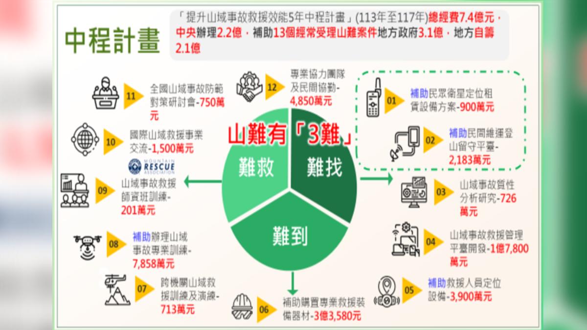 內政部消防署2024年起推動「提升山域事故救援效能五年中程計畫」。(圖/翻攝自健行筆記內政部消防署)