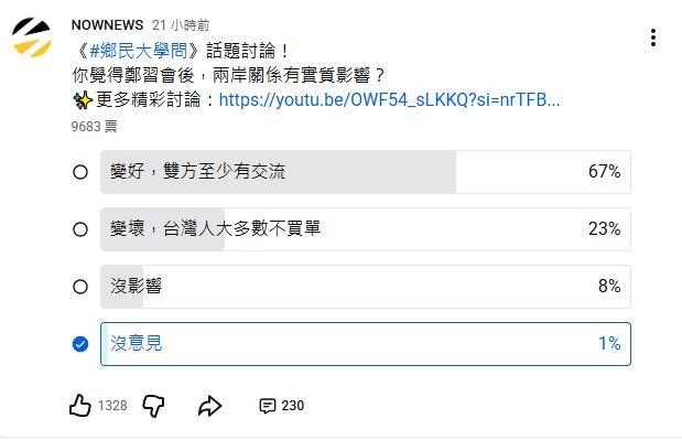 鄭習會網路投票。(圖/翻攝NOWNEWS YouTube頻道)