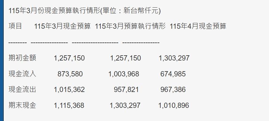 永冠本月現金預算表及前月現金預算執行情形。（圖／翻攝重訊內容）