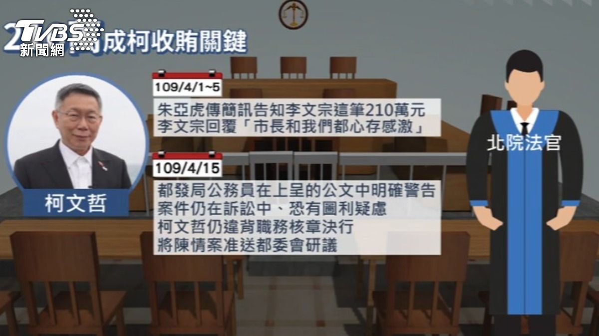 法院列出10項關鍵事證,詳述柯文哲與沈慶京的接觸過程。(圖/TVBS)