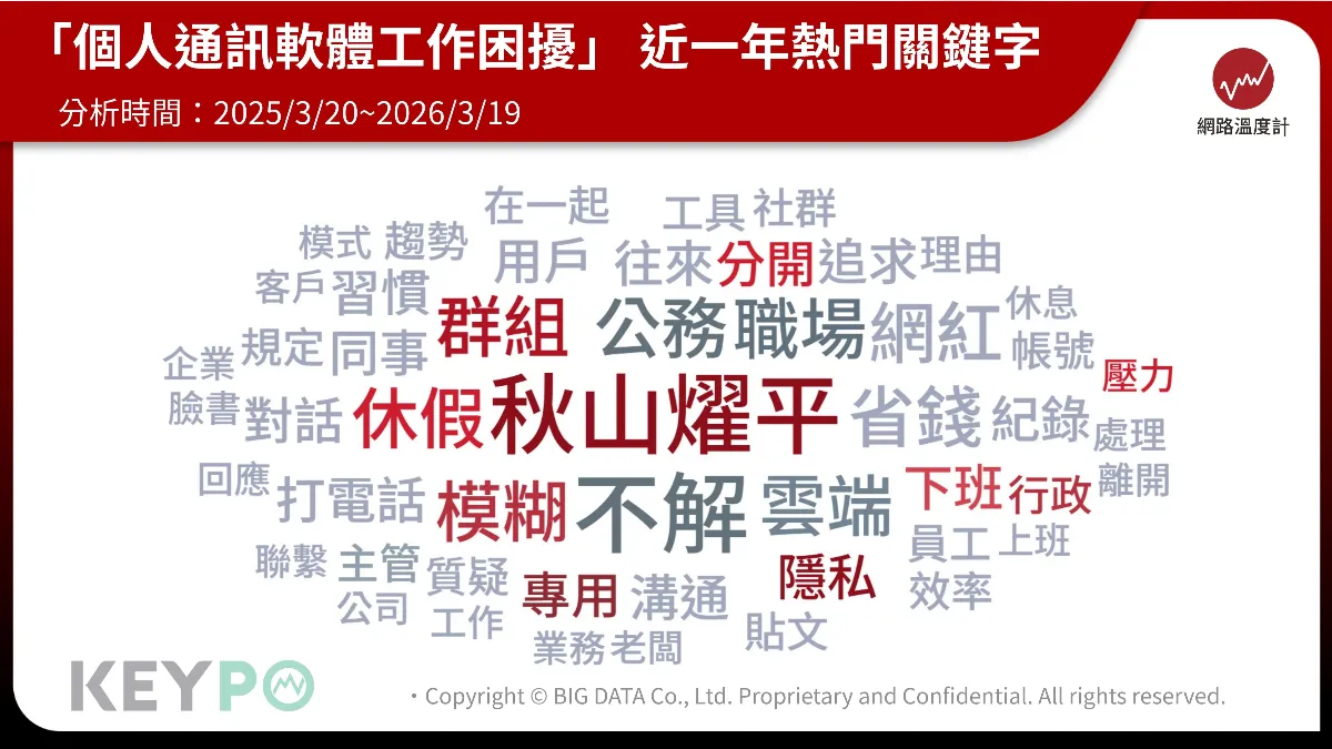 「個人通訊軟體工作困擾」相關討論關鍵詞。(圖/網路溫度計)