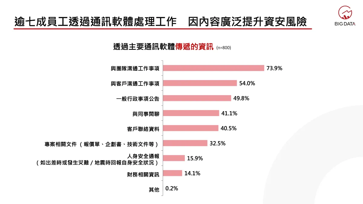 對許多上班族來說,原本用於聊天與社交的個人帳號,早已轉變為日常工作的溝通主軸。(圖/《溫度計Survey》)