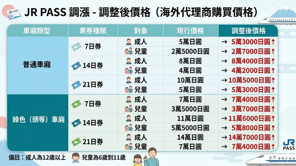 JR PASS將自10月調整價格。（圖／AI生成）
