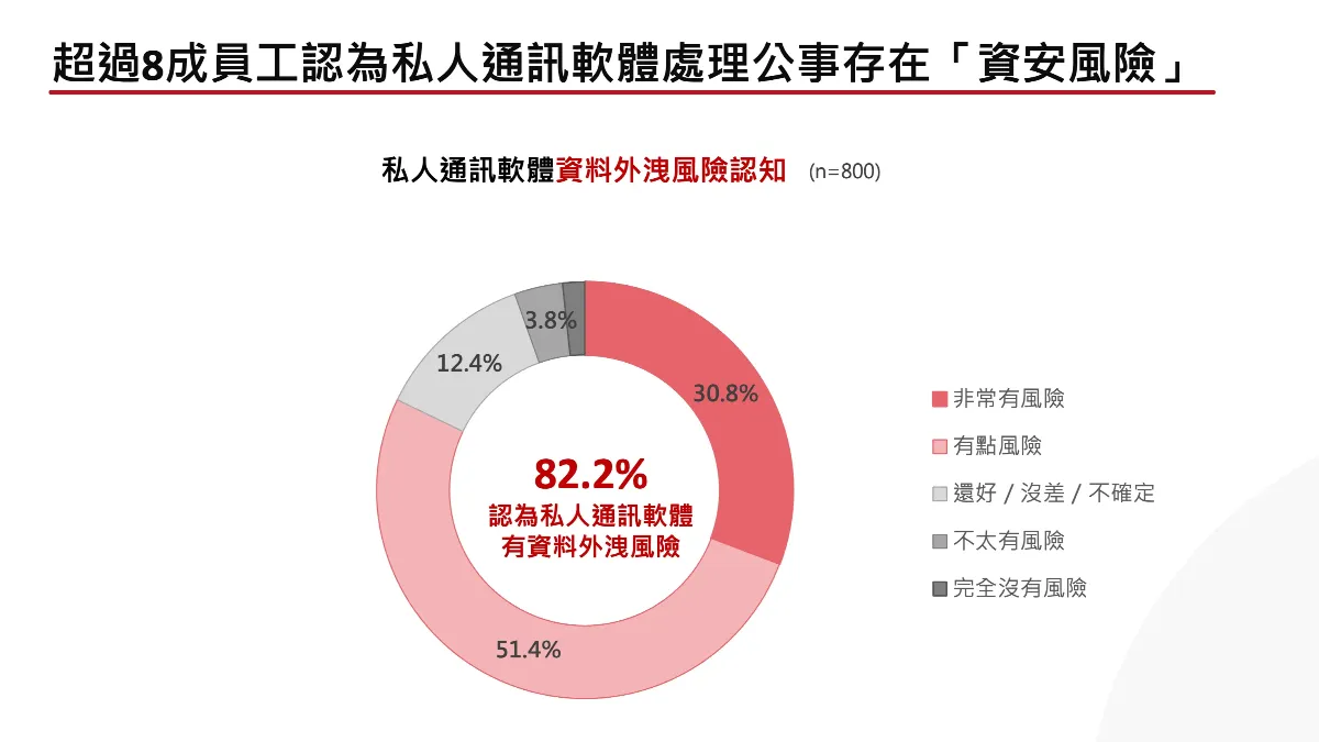 企業缺乏完善的商務協作平台與客戶交接機制,原本屬於公司的關係與資訊,便可能隨著個人流動而被帶走。(圖/《溫度計Survey》)
