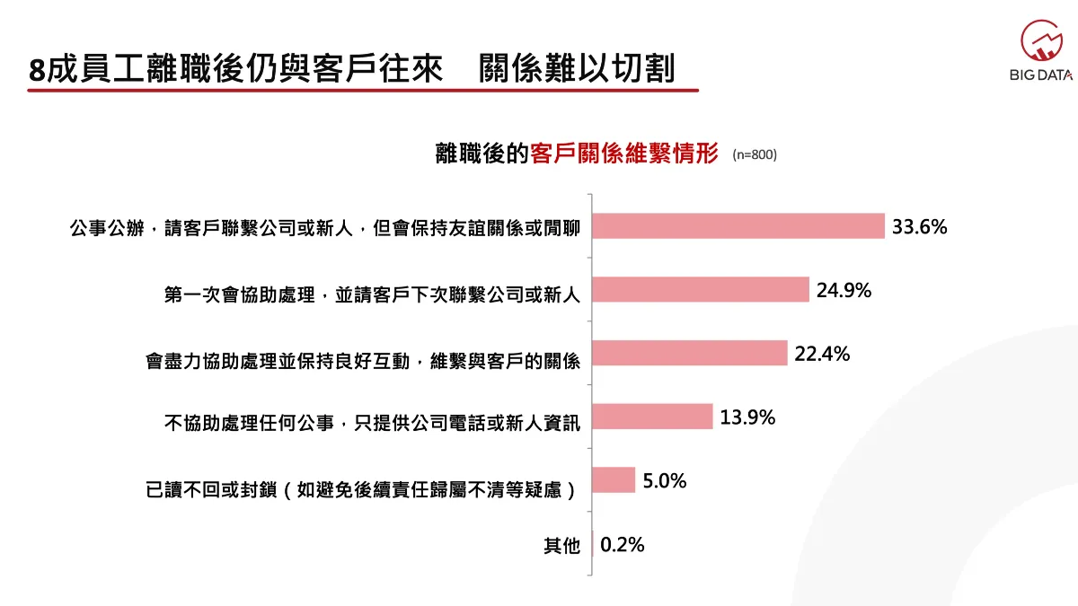 部分受訪者表示,即使已離開原職位,仍會協助回覆客戶或維持私下聯繫。(圖/《溫度計Survey》)