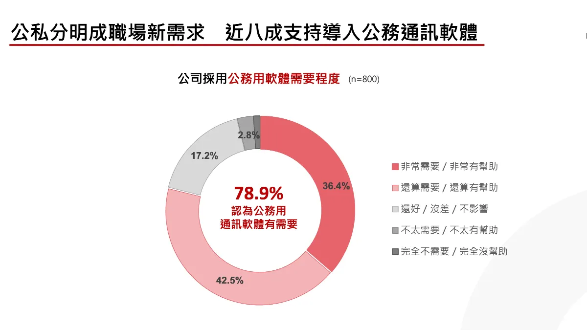 企業對通訊工具的需求轉向更重視管理與資安機制的整合。(圖/《溫度計Survey》)