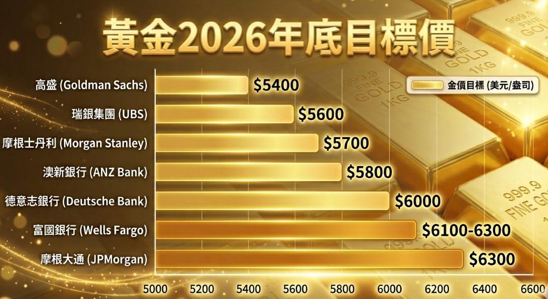黃金-金價-黃金價格-國際金價-今日金價-今日黃金價格-黃金走勢-金價走勢-黃金價格走勢-黃金etf-黃金現貨-黃金分析-黃金投資-黃金目標價-華爾街黃金-華爾街-金價分析-黃金價格分析-金價預測