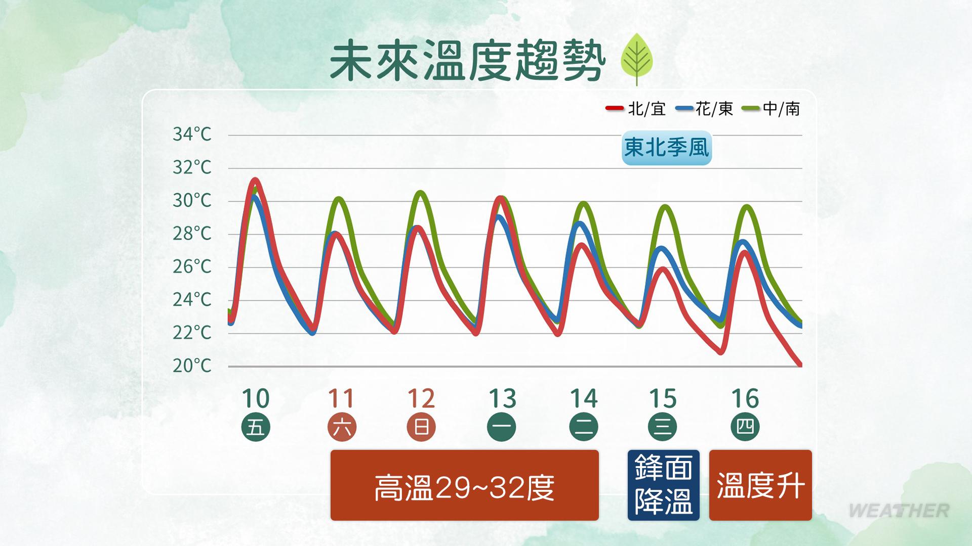溫度趨勢。（圖／中央氣象署）