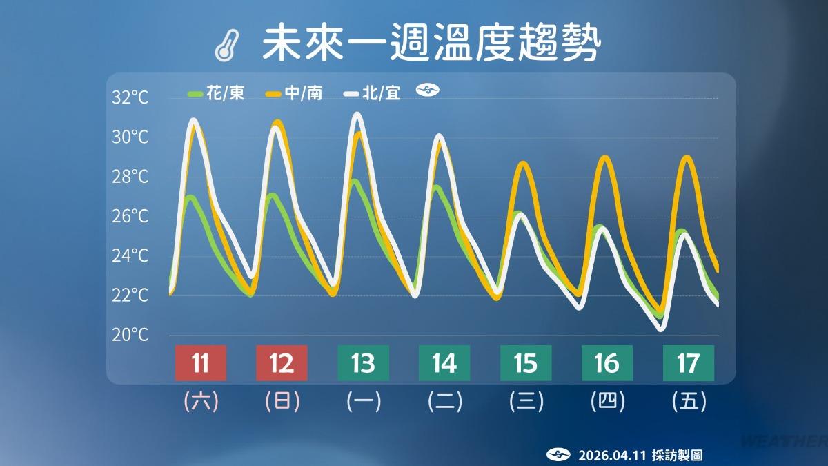 未來一週溫度,週三受到鋒面影響,氣溫略降。(圖/氣象署)