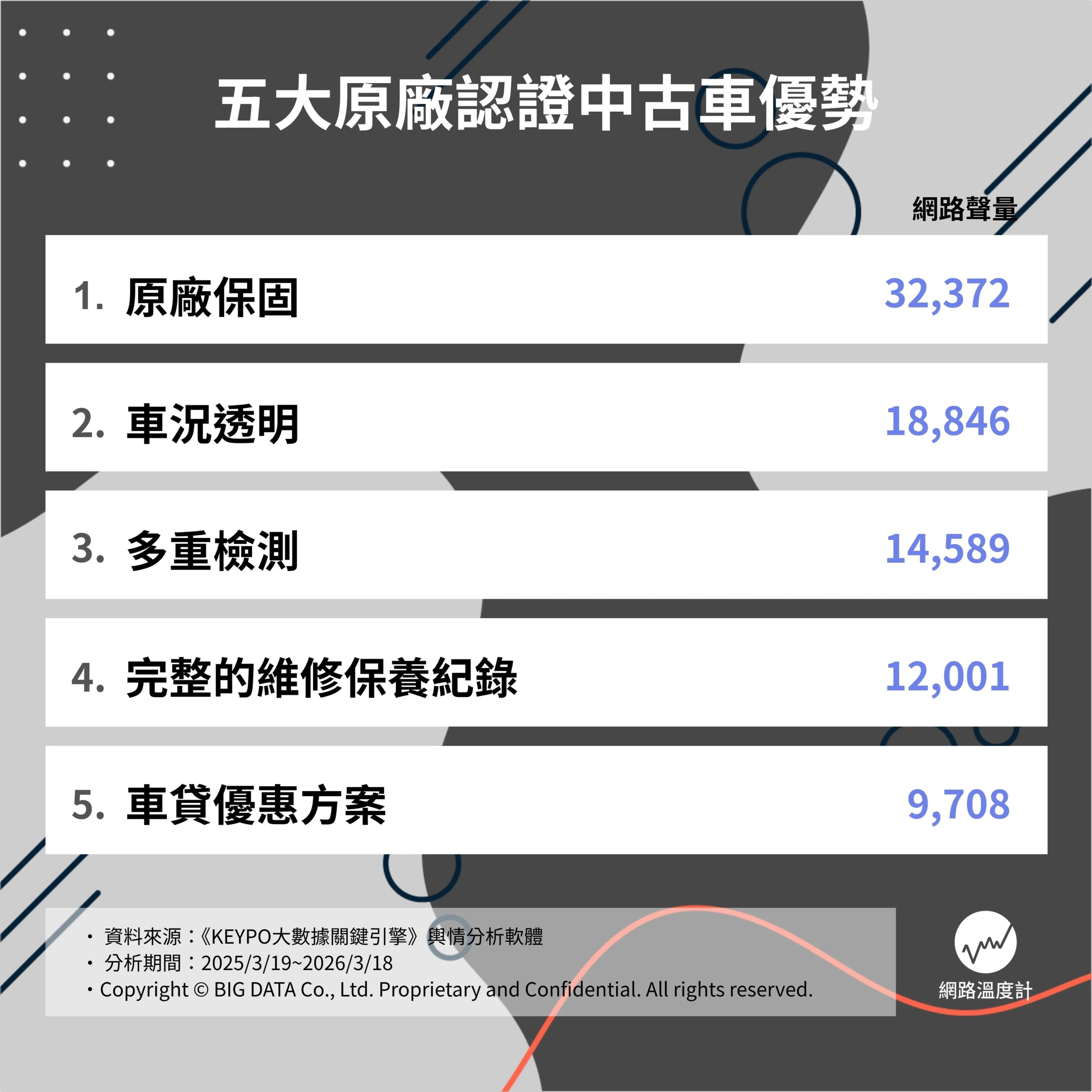 五大購買原廠認證中古車優勢。(圖/網路溫度計)