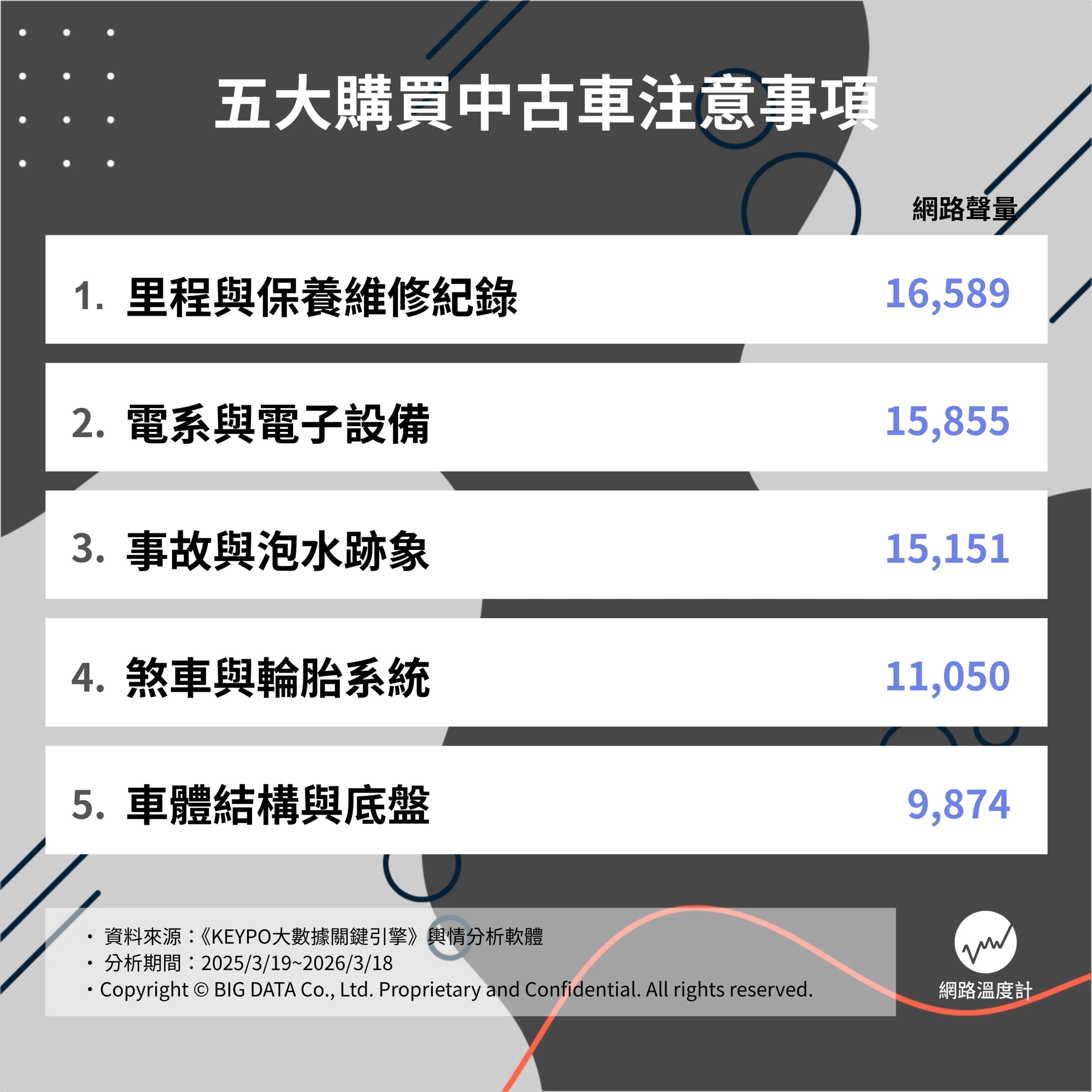 五大購買中古車注意事項。(圖/網路溫度計)