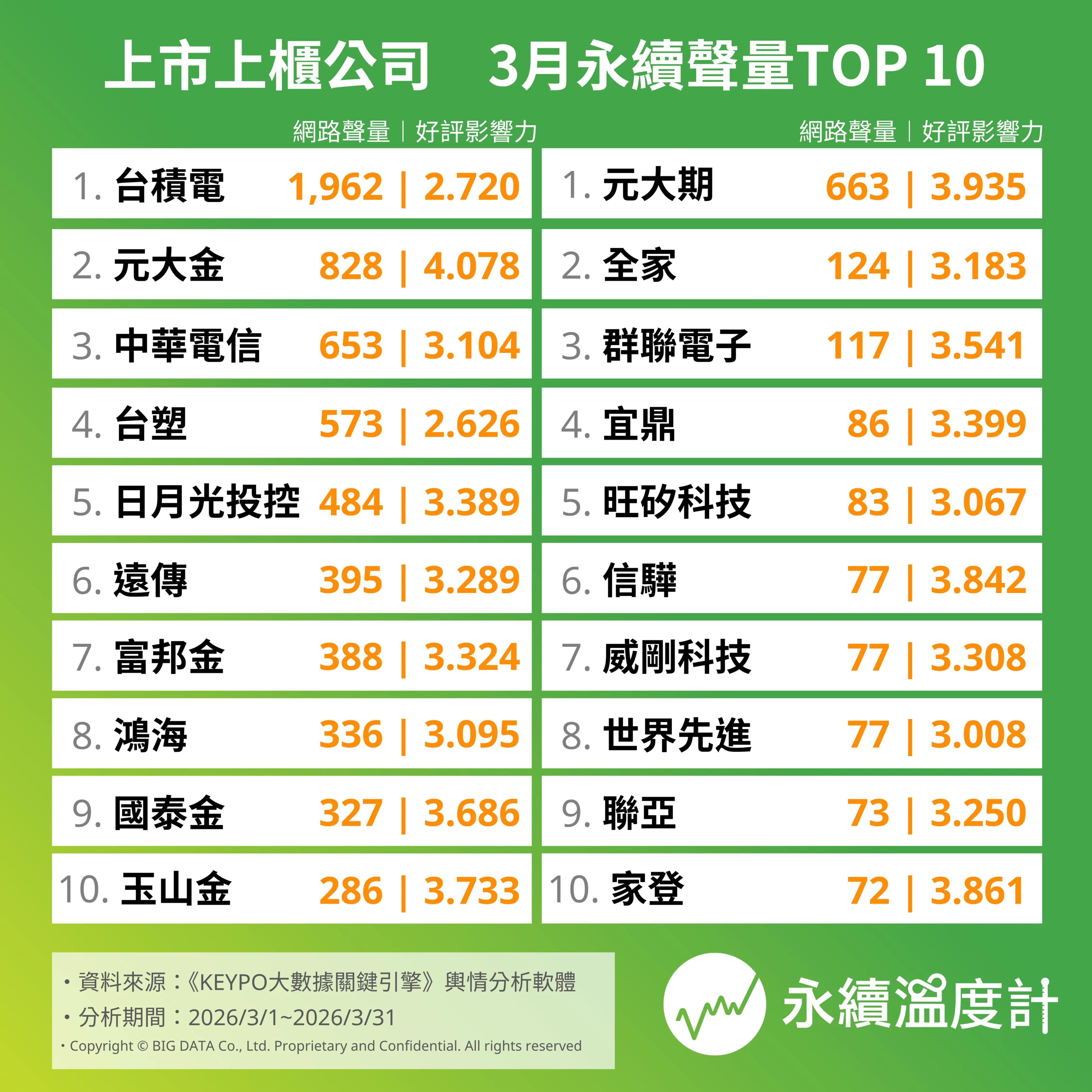 上市上櫃公司三月永續聲量排行。(圖/網路溫度計)