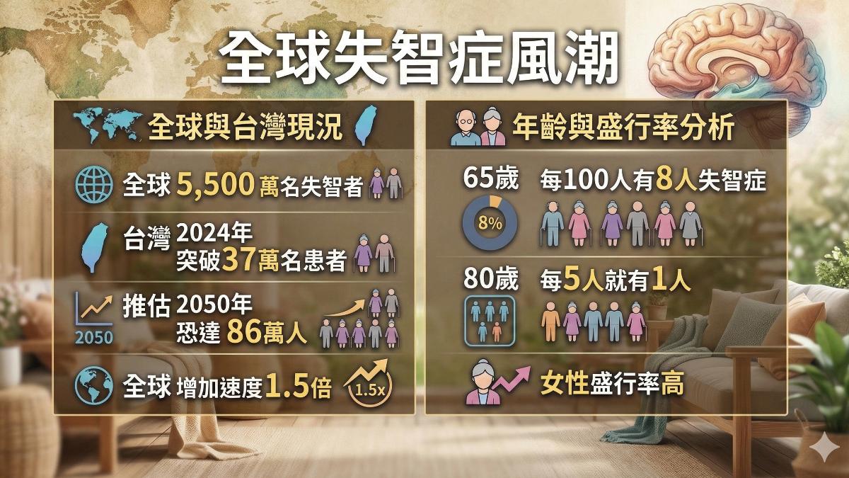 全球失智症風潮，台灣現況速度快。（圖／TVBS）