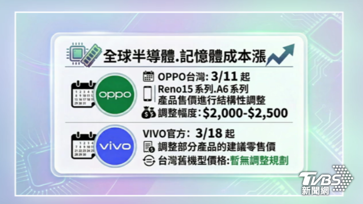 小米手機出貨年減19%，OPPO年減 4%，VIVO 年減2%。（圖／TVBS）