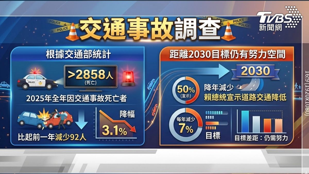 交通事故居高不下 （圖／TVBS）