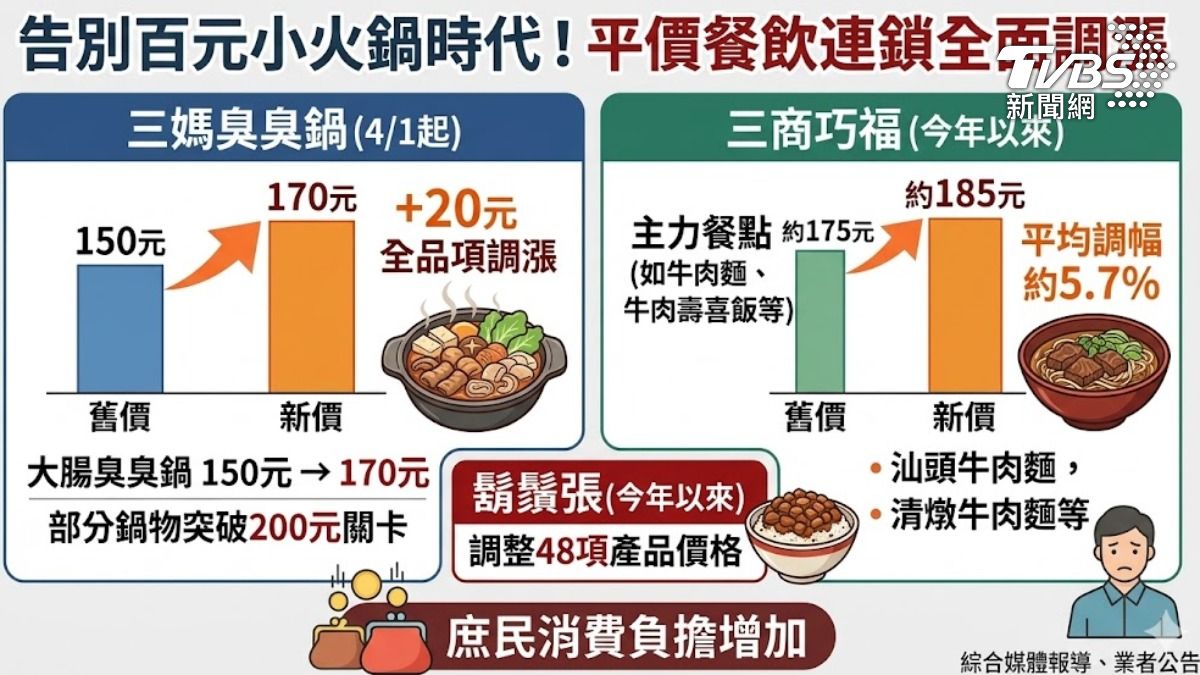 百元火鍋恐成歷史。(圖／TVBS)