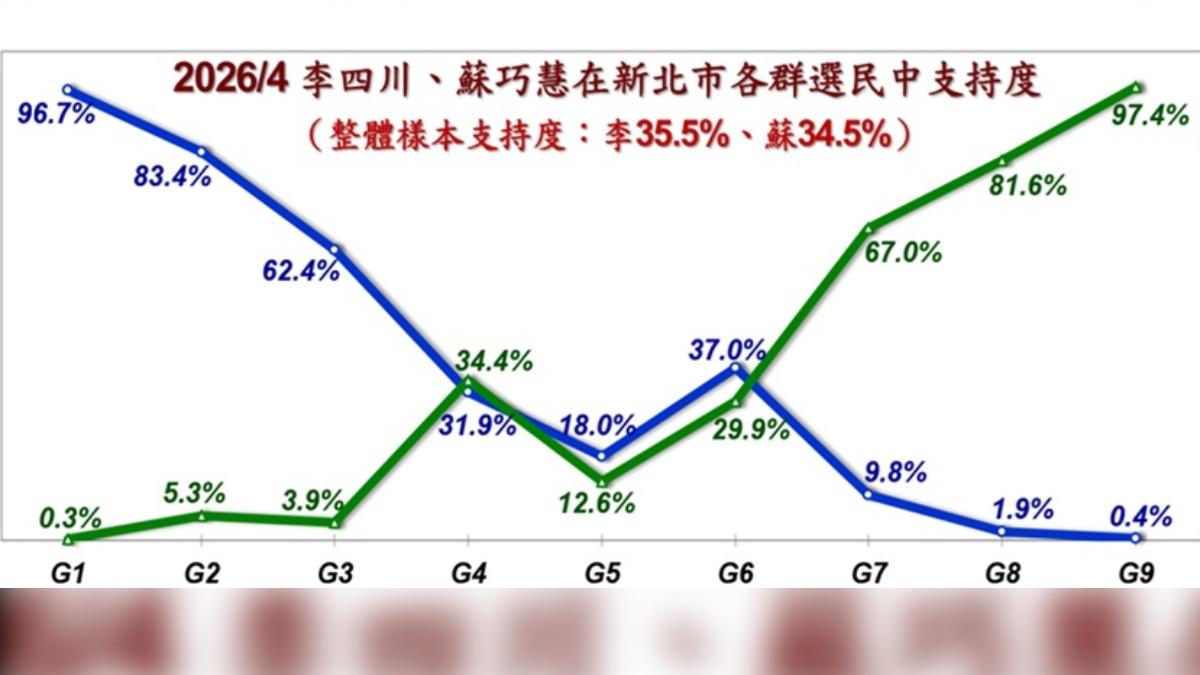 新北市4月最新民調，李四川、蘇巧慧各選民支持度。（圖／翻攝自《美麗島電子報》官網）