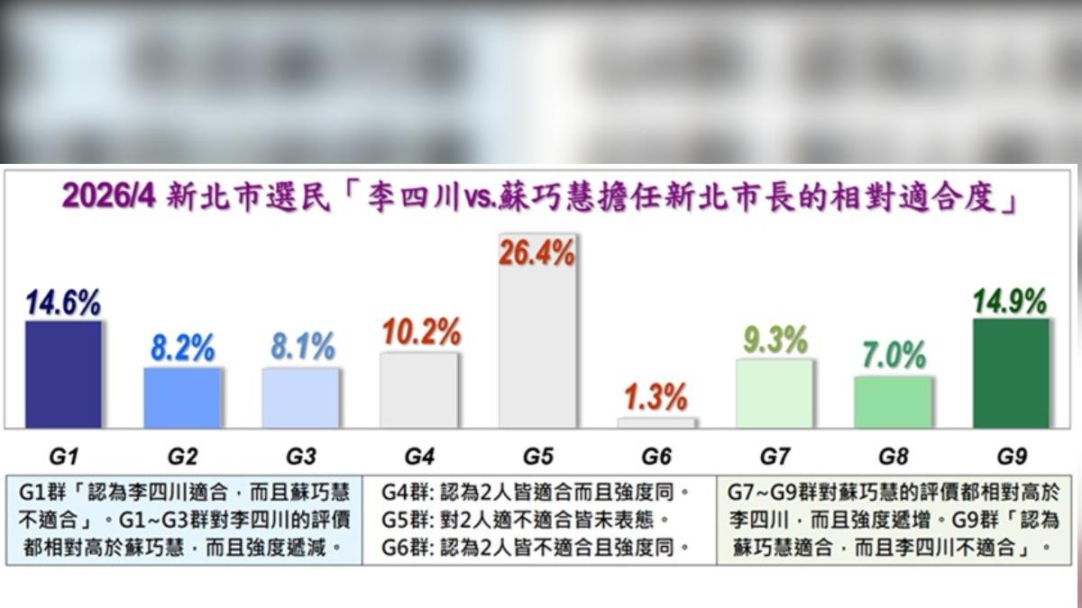 新北市最新民調，李四川、蘇巧慧相對適合度。（圖／翻攝自《美麗島電子報》官網）
